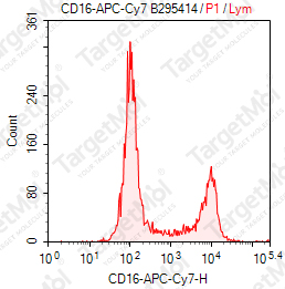 Anti-CD16 Antibody-APC-Cy7 (3G8)