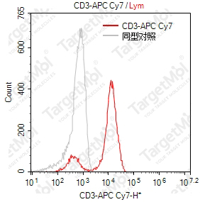 Anti-CD3 Antibody-APC-Cy7 (OKT3)