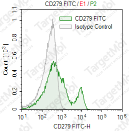 Anti-CD279 Antibody-FITC (29F.1A12)