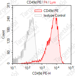 Anti-CD49d Antibody-PE (9F10)