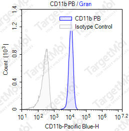 Anti-CD11b Antibody-Pacific Blue (LM2/1.6.11)