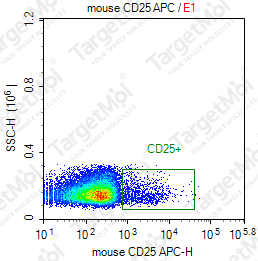 Anti-CD25 Antibody-APC (3C7)