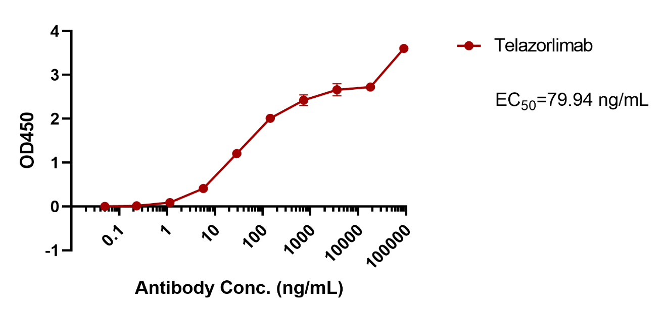 Telazorlimab