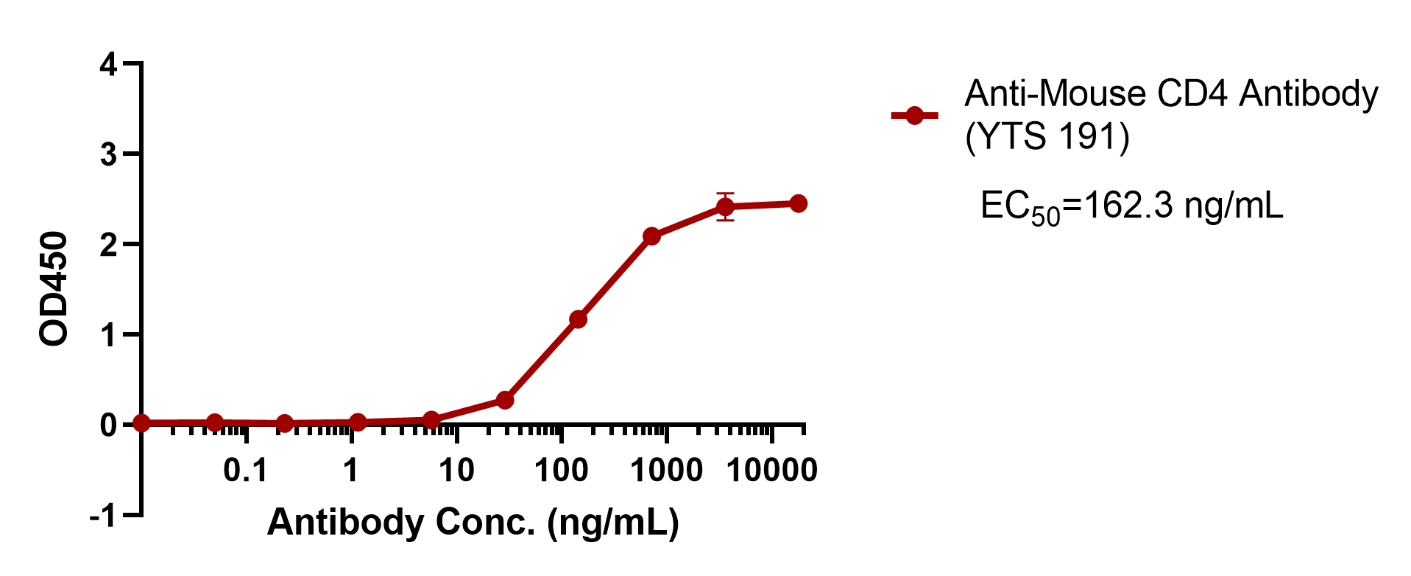 Anti-Mouse CD4 Antibody (YTS 191)