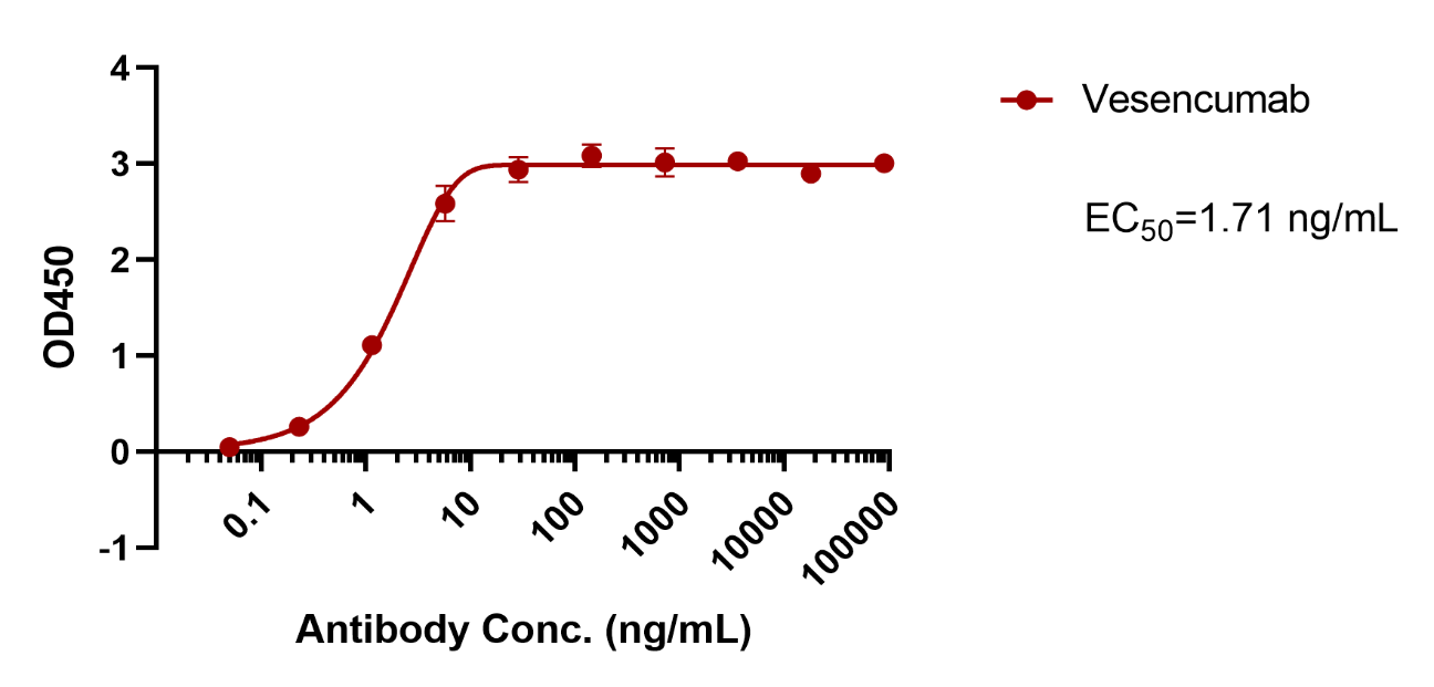 Vesencumab