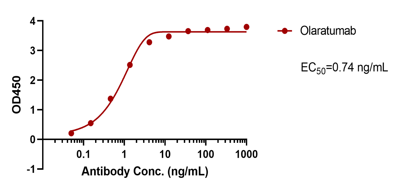 Olaratumab