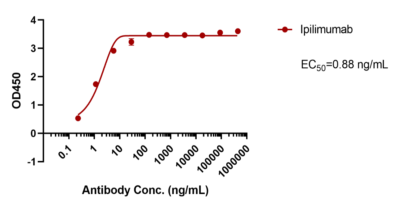 Ipilimumab
