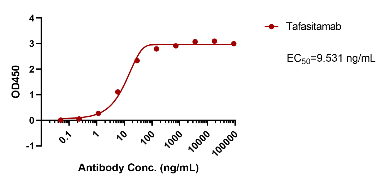 Tafasitamab