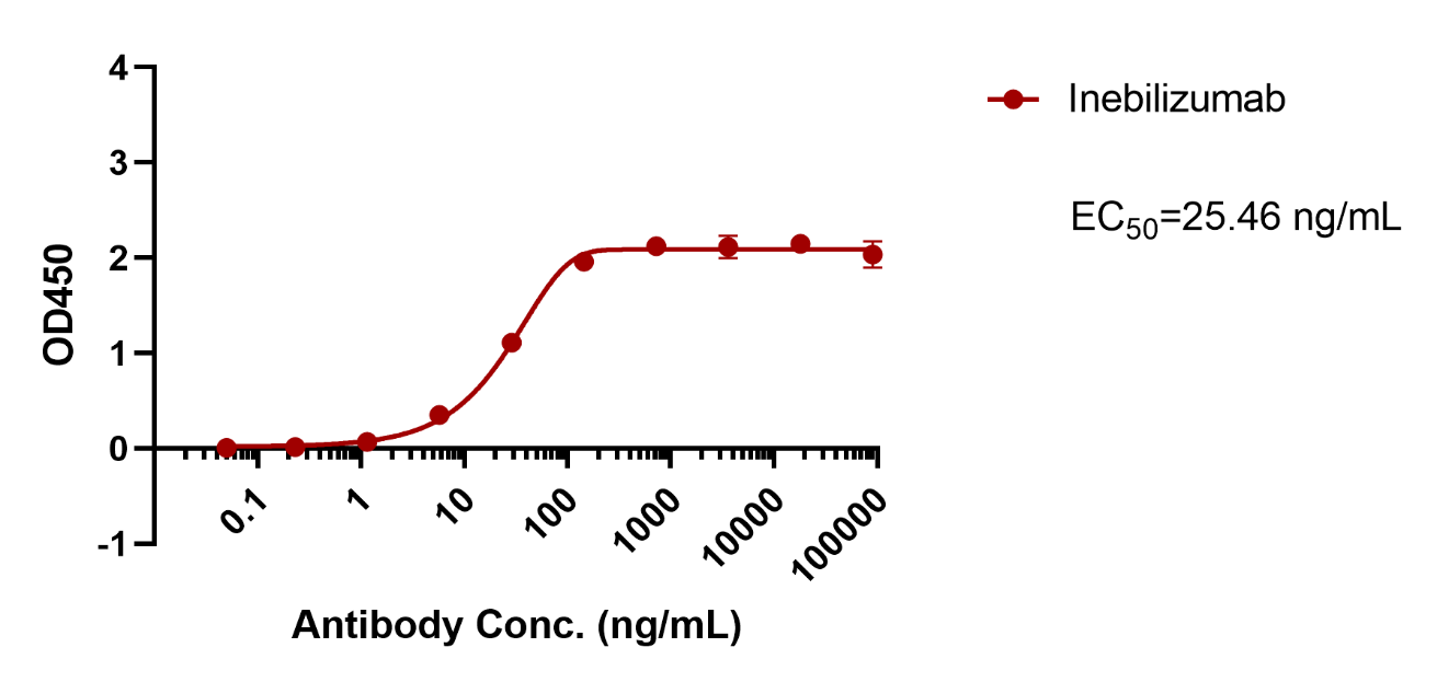 Inebilizumab