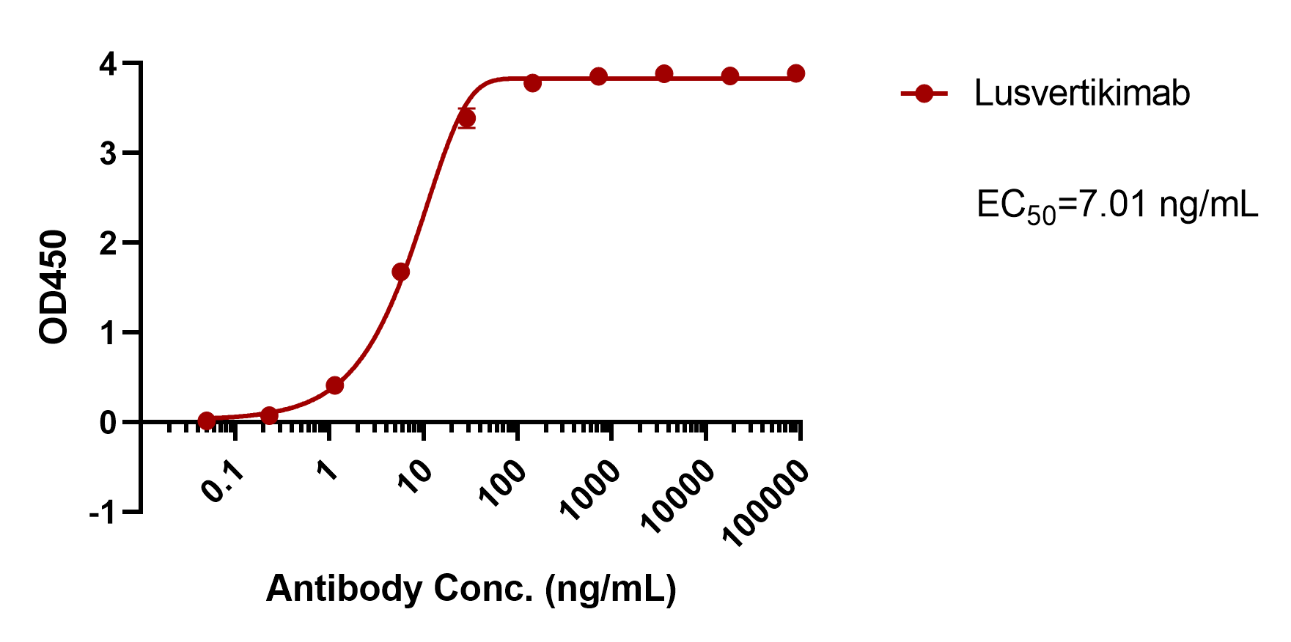 Lusvertikimab