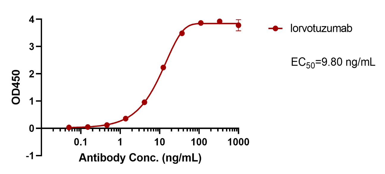 lorvotuzumab