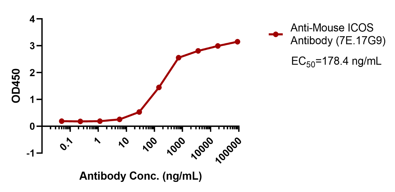 Anti-Mouse ICOS Antibody (7E.17G9)
