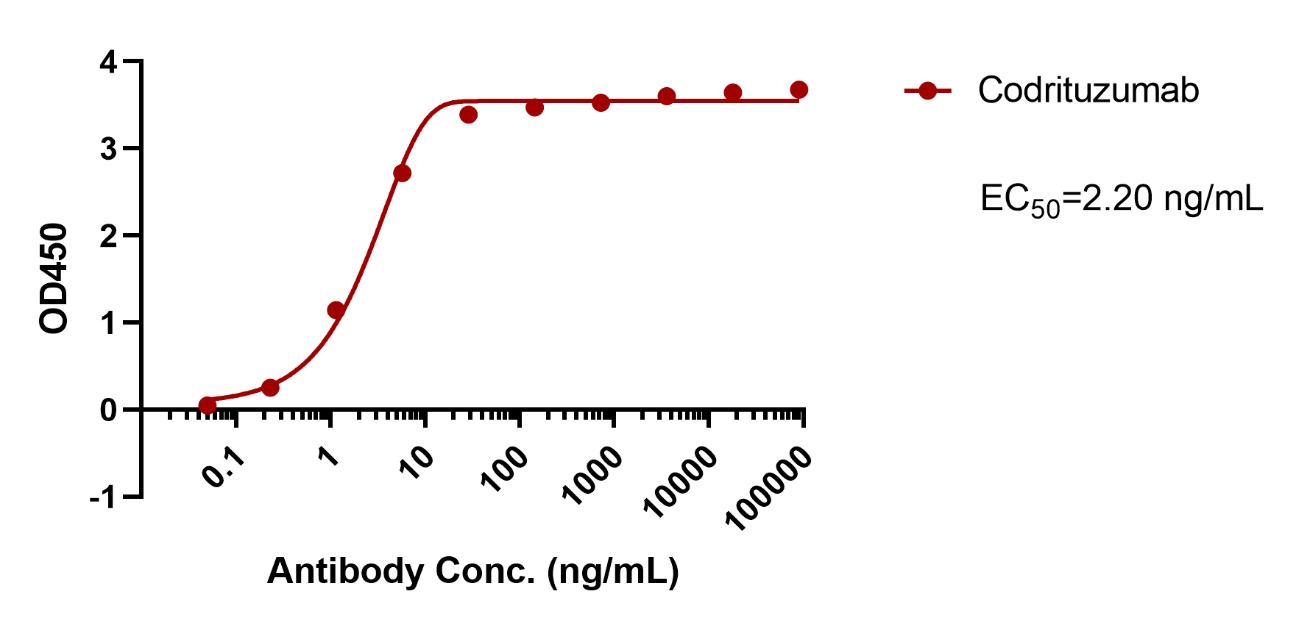 Codrituzumab