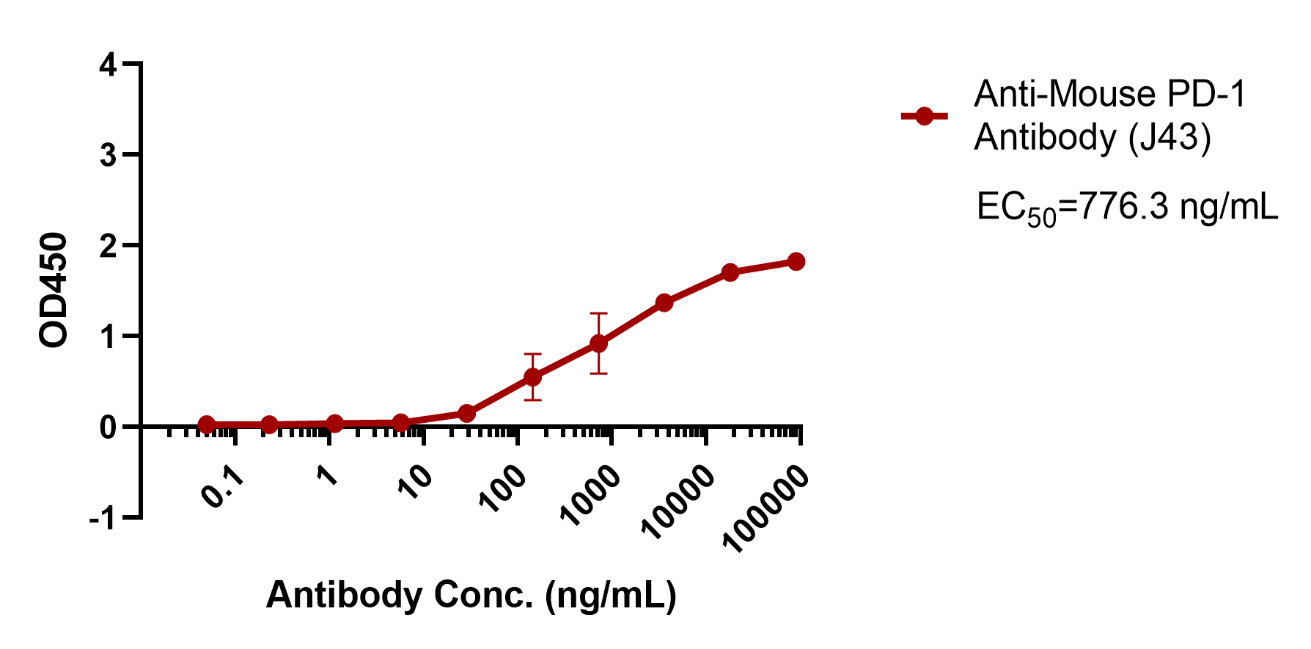 Anti-Mouse PD-1 Antibody (J43)