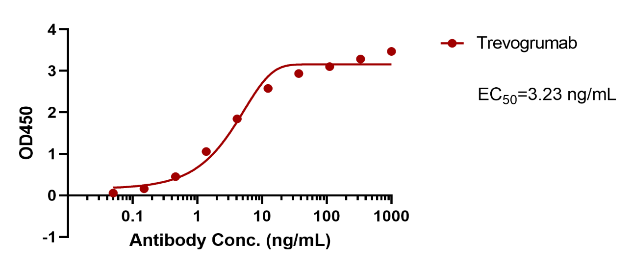 Trevogrumab