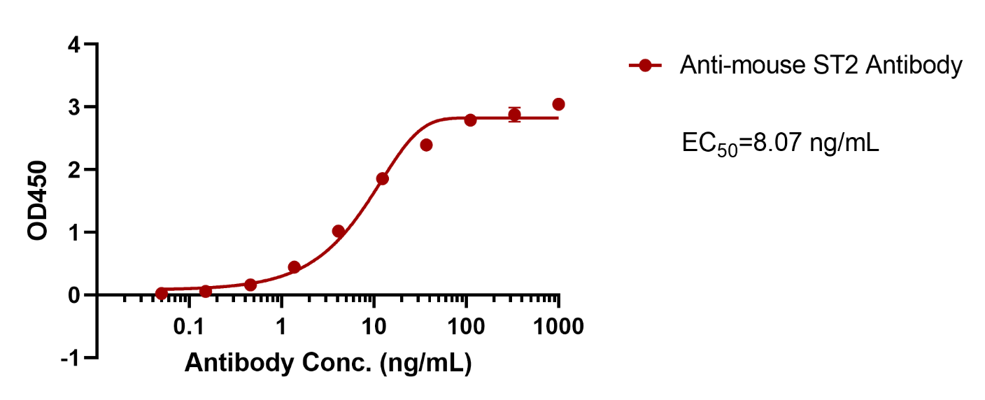 Anti-Mouse ST2 Antibody
