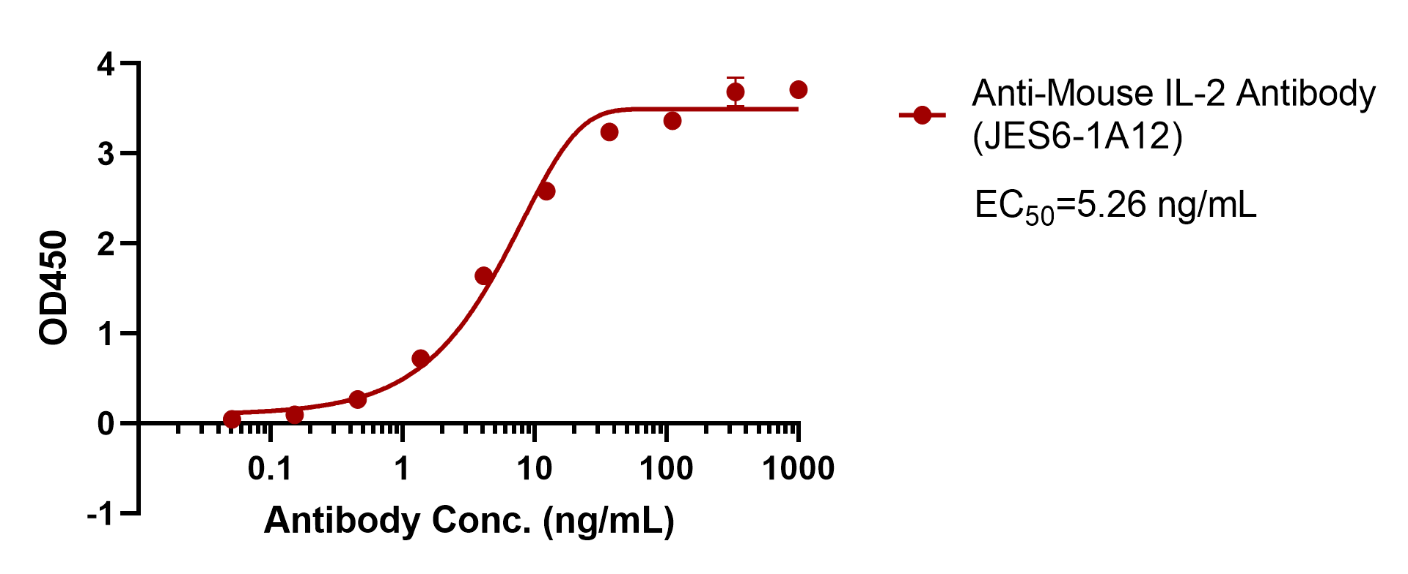 Anti-Mouse IL-2 Antibody (JES6-1A12)