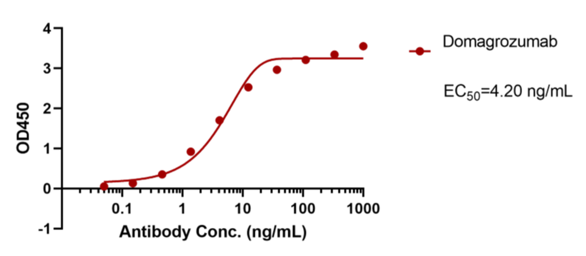 Domagrozumab