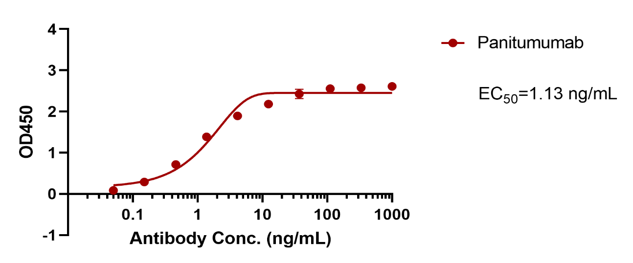 Panitumumab