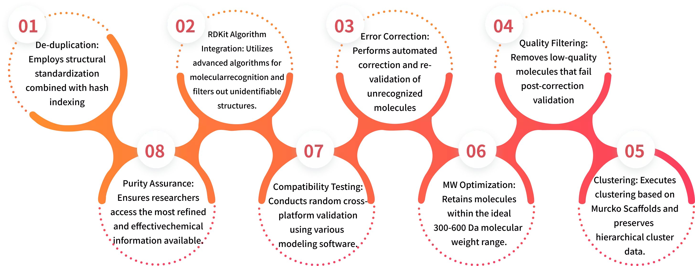 Library Construction Workflow
